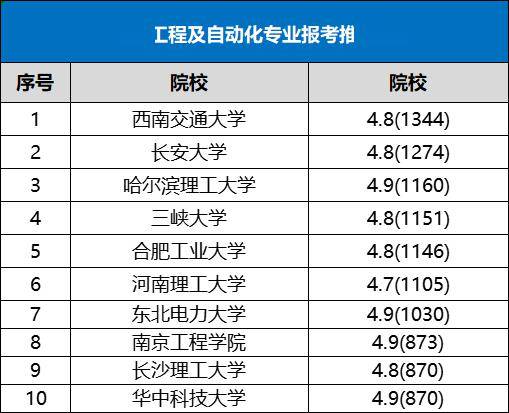 不得不服！这个专业就业率95%全网几乎0差评(图2)