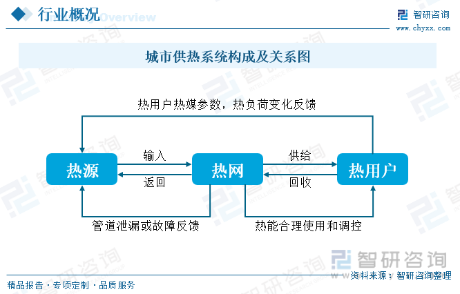 一文读懂2023年中国城市供热行业现状及前景：智慧化升级是行业发展必然趋势(图2)