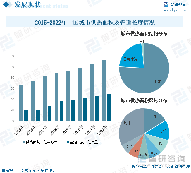 一文读懂2023年中国城市供热行业现状及前景：智慧化升级是行业发展必然趋势(图6)