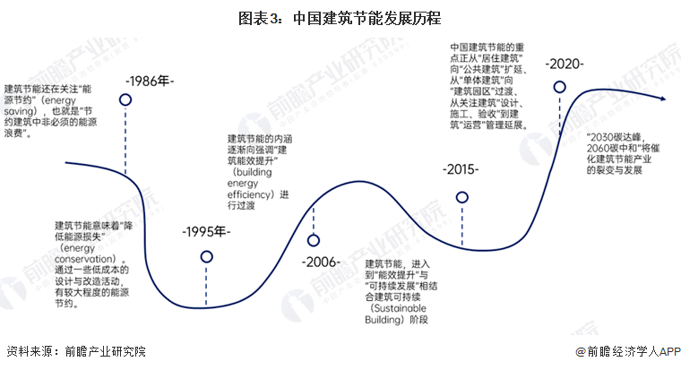 2023年中国建筑节能行业简析(图3)