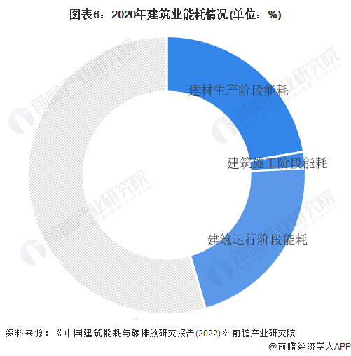 2023年中国建筑节能行业简析(图6)