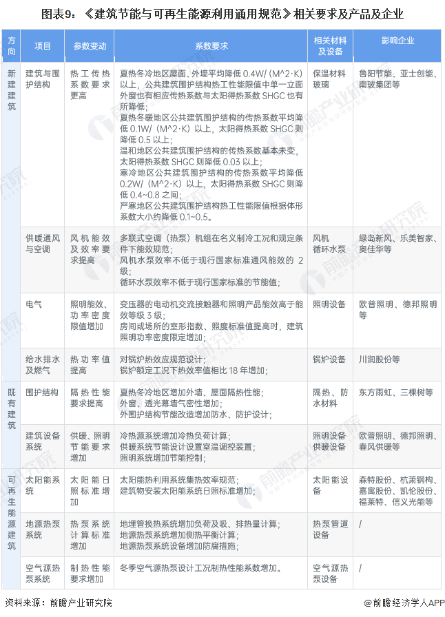 2023年中国建筑节能行业简析(图9)