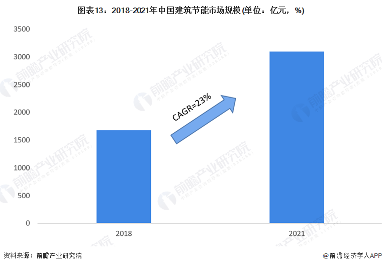 2023年中国建筑节能行业简析(图13)