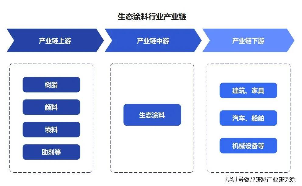 中国生态涂料行业：头部企业市场份额相对较小(图3)