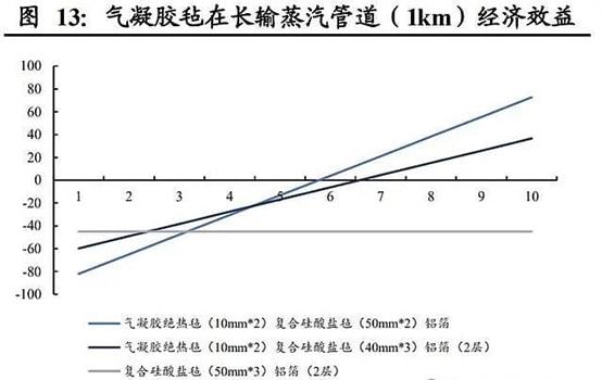 气凝胶新能源赛道的潜力分支(图12)