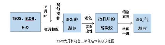 气凝胶新能源赛道的潜力分支(图16)