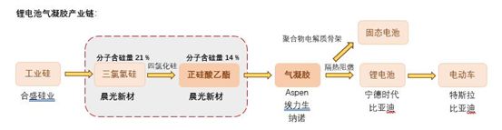 气凝胶新能源赛道的潜力分支(图15)