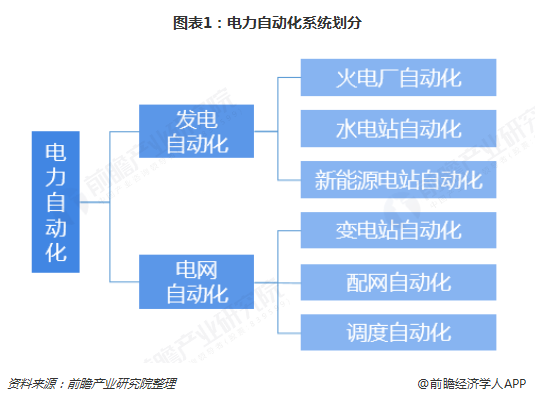 2019年电力自动化行业发展现状及前景分析 看好配电自动化发展前景【组图】