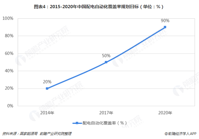 2019年电力自动化行业发展现状及前景分析 看好配电自动化发展前景【组图】(图4)