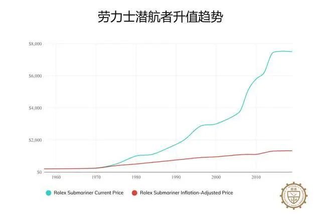 有史以来最昂贵的16款劳力士手表劳力士男人必备收藏入门篇(图19)