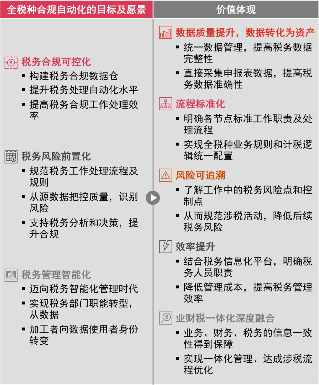 解读全税种合规自动化管理如何赋能新能源汽车企业税务转型(图1)