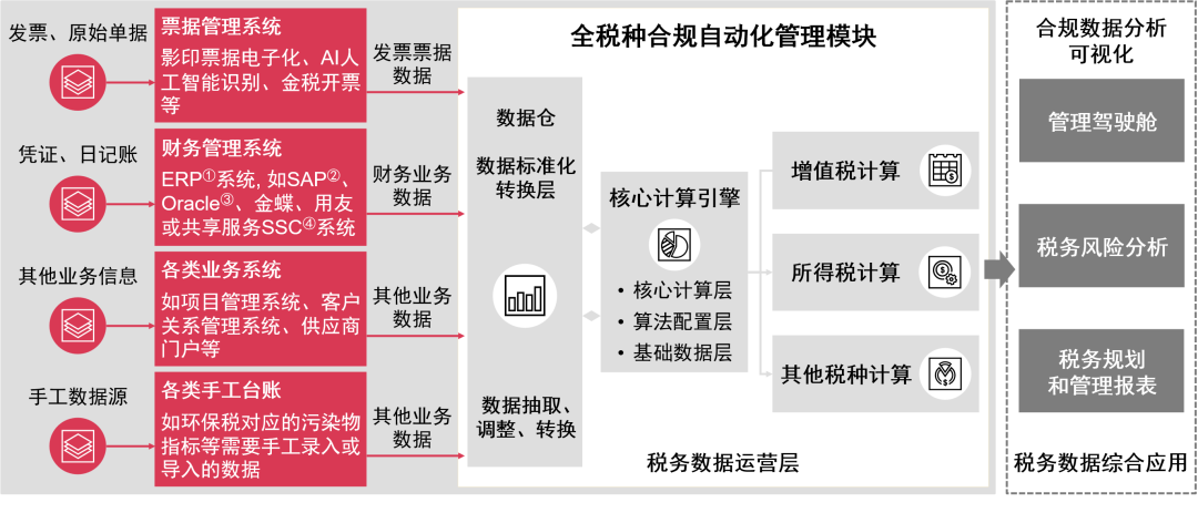 解读全税种合规自动化管理如何赋能新能源汽车企业税务转型(图2)