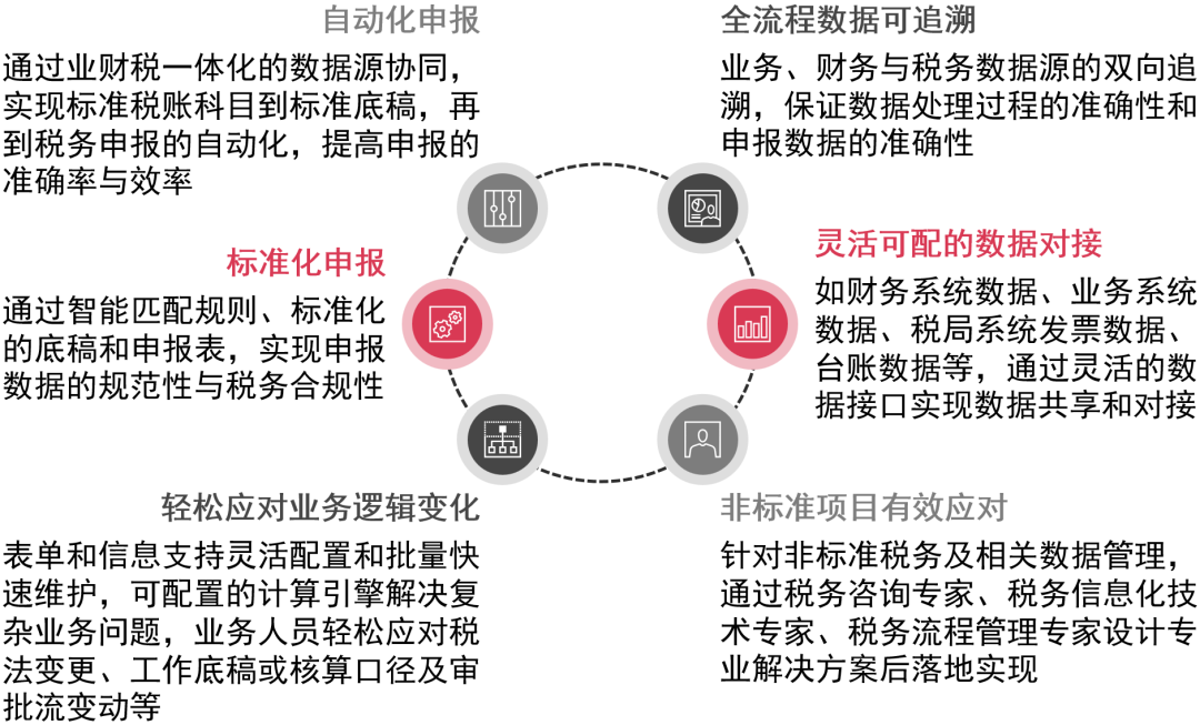 解读全税种合规自动化管理如何赋能新能源汽车企业税务转型(图3)