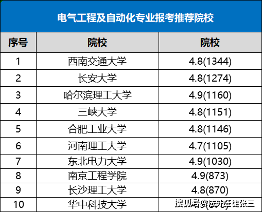 这几个专业的毕业生就业率超过95%! 差距就此拉开(图3)