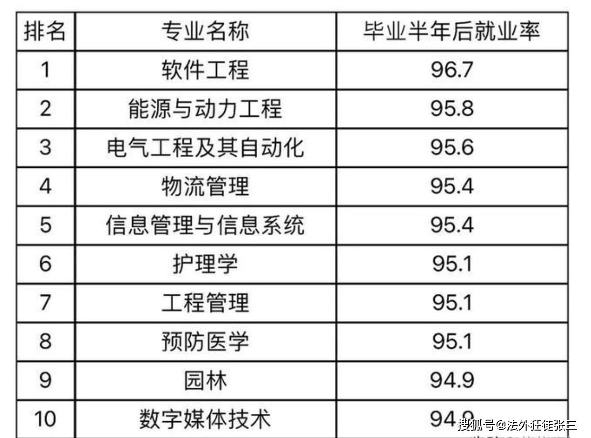 这几个专业的毕业生就业率超过95%! 差距就此拉开(图4)