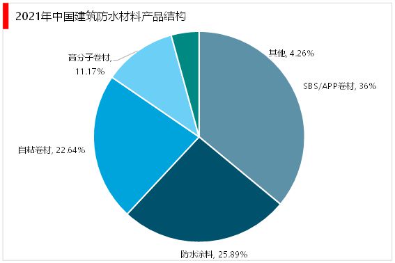 2023建筑防水材料行业：国内建筑防水行业集中度较低市场较为分散(图5)