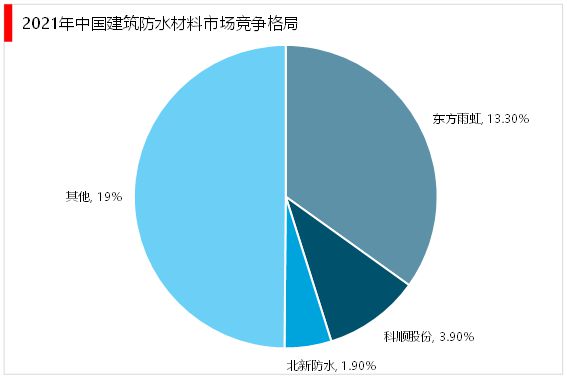 2023建筑防水材料行业：国内建筑防水行业集中度较低市场较为分散(图6)