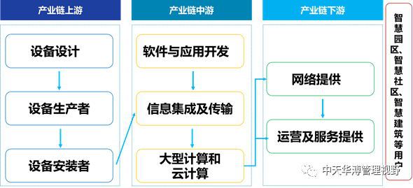 中天华溥王晓鸥：建筑智能化系统集成行业分析及典型案例分析