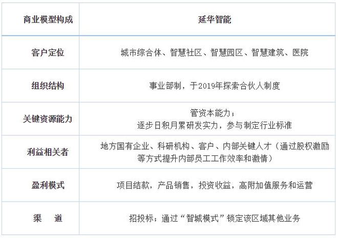 中天华溥王晓鸥：建筑智能化系统集成行业分析及典型案例分析(图7)