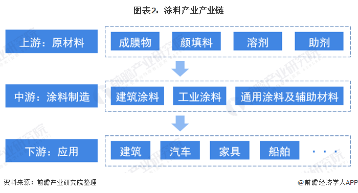 预见2021：《2021年中国涂料行业全景图谱》(附市场现状、竞争格局和发展趋势等)(图2)