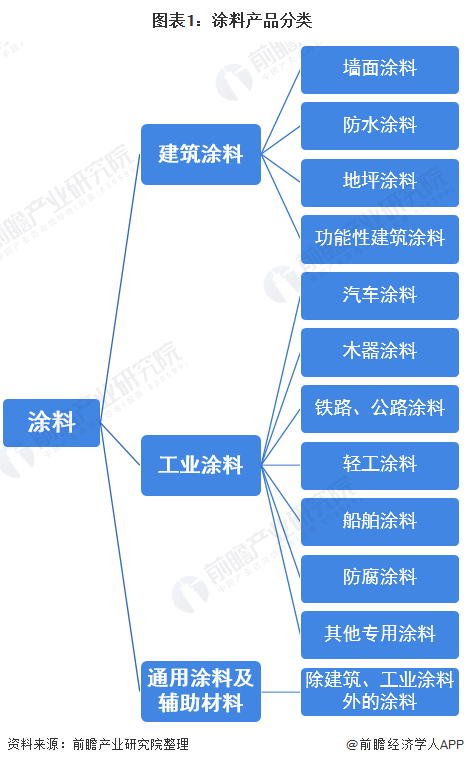 预见2021：《2021年中国涂料行业全景图谱》(附市场现状、竞争格局和发展趋势等)(图1)