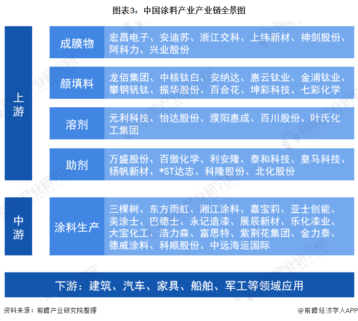 预见2021：《2021年中国涂料行业全景图谱》(附市场现状、竞争格局和发展趋势等)(图3)