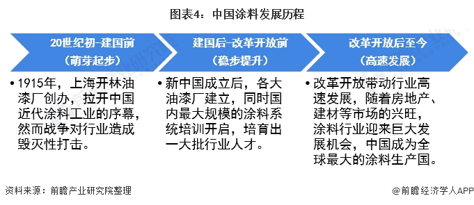 预见2021：《2021年中国涂料行业全景图谱》(附市场现状、竞争格局和发展趋势等)(图4)