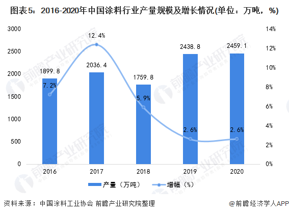 预见2021：《2021年中国涂料行业全景图谱》(附市场现状、竞争格局和发展趋势等)(图5)