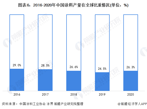 预见2021：《2021年中国涂料行业全景图谱》(附市场现状、竞争格局和发展趋势等)(图6)