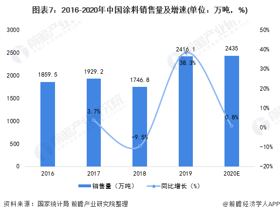 预见2021：《2021年中国涂料行业全景图谱》(附市场现状、竞争格局和发展趋势等)(图7)