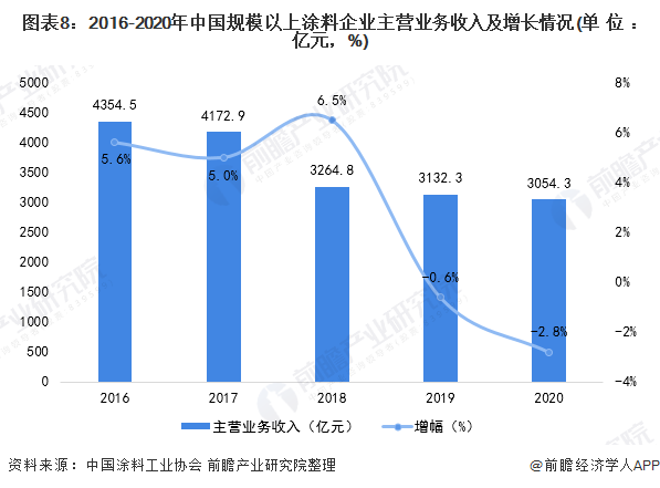 预见2021：《2021年中国涂料行业全景图谱》(附市场现状、竞争格局和发展趋势等)(图8)