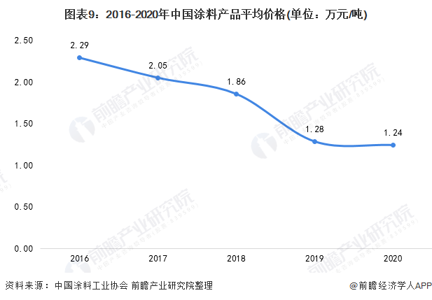 预见2021：《2021年中国涂料行业全景图谱》(附市场现状、竞争格局和发展趋势等)(图9)