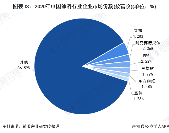 预见2021：《2021年中国涂料行业全景图谱》(附市场现状、竞争格局和发展趋势等)(图12)