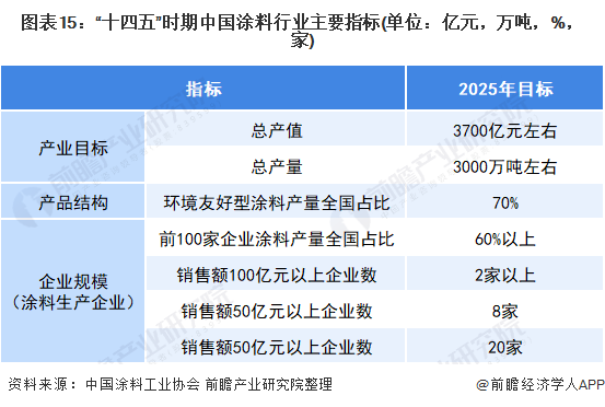 预见2021：《2021年中国涂料行业全景图谱》(附市场现状、竞争格局和发展趋势等)(图15)