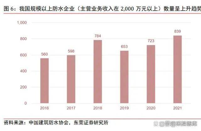 国内防水市场深度解析(图2)