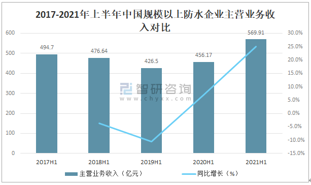 2021年中国建筑防水行业发展现状分析：防水行业重点企业经营普遍向好(图4)