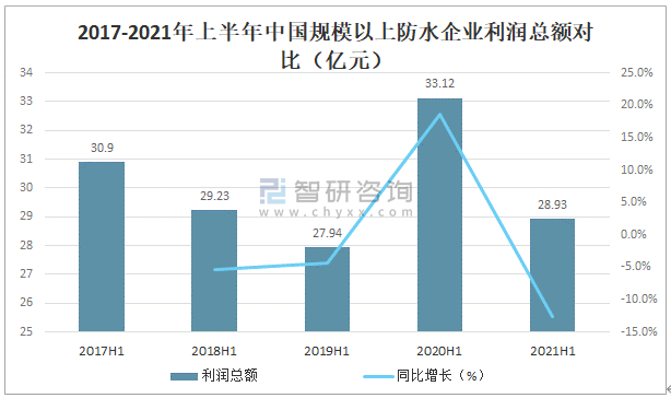 2021年中国建筑防水行业发展现状分析：防水行业重点企业经营普遍向好(图6)