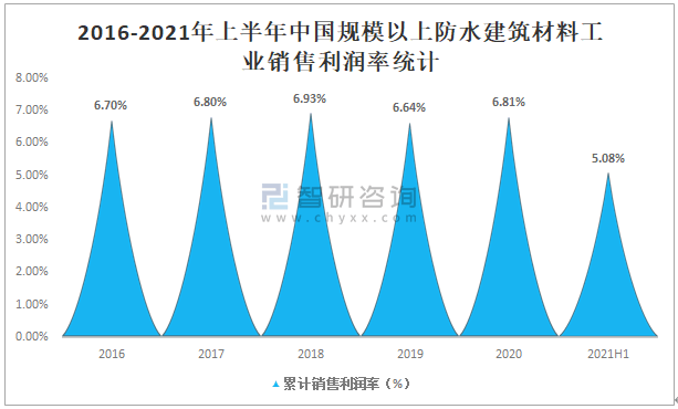 2021年中国建筑防水行业发展现状分析：防水行业重点企业经营普遍向好(图7)