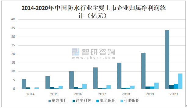 2021年中国建筑防水行业发展现状分析：防水行业重点企业经营普遍向好(图13)