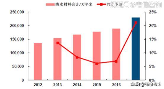 我国防水材料未来市场空间与需求前景展望(图1)