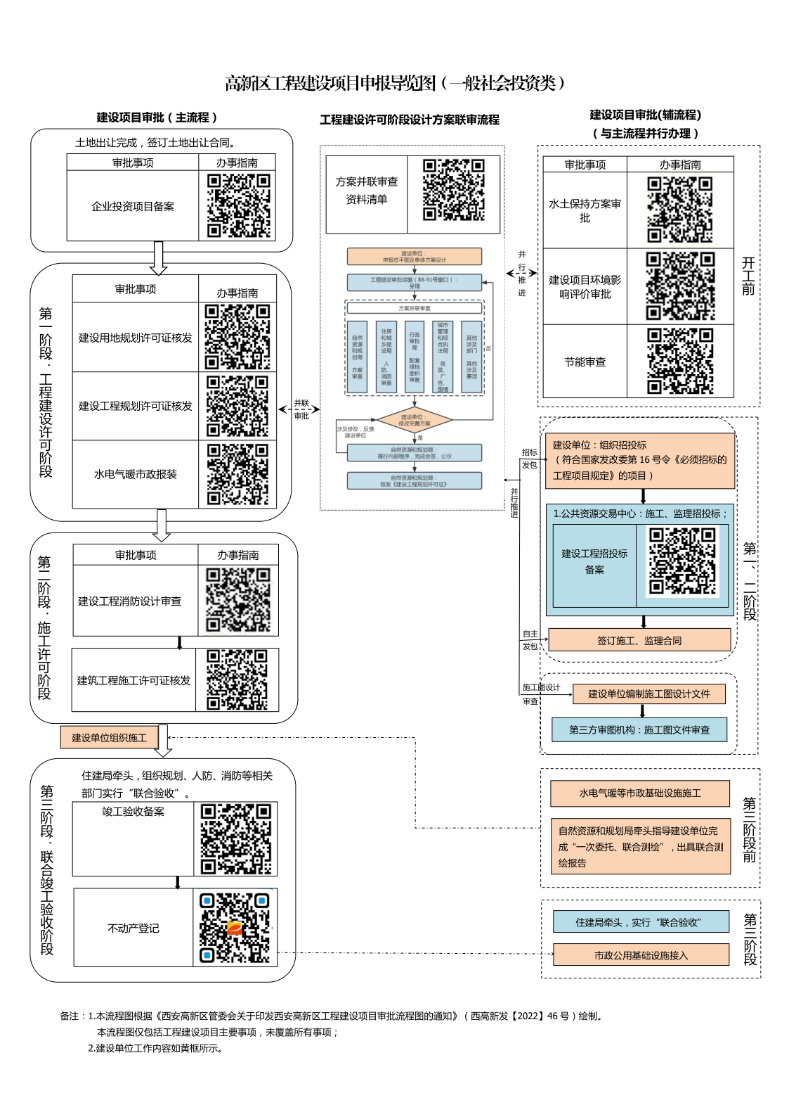一图看懂 西安高新区工程建设项目申报导览图来了(图1)