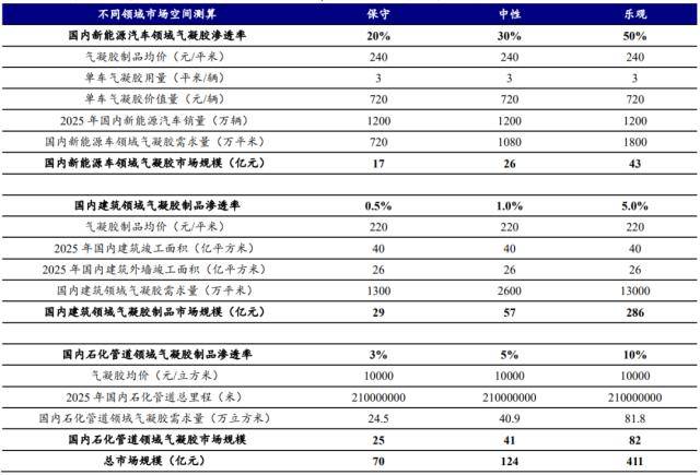 开源证券：气凝胶或迎来放量元年千亿级大市场蓄势待发(图4)