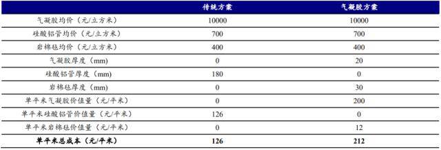 开源证券：气凝胶或迎来放量元年千亿级大市场蓄势待发(图5)