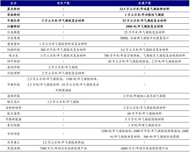 开源证券：气凝胶或迎来放量元年千亿级大市场蓄势待发(图8)