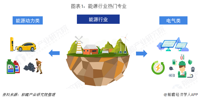 2019年高考志愿填报全解析--能源行业热门专业就业及薪酬情况