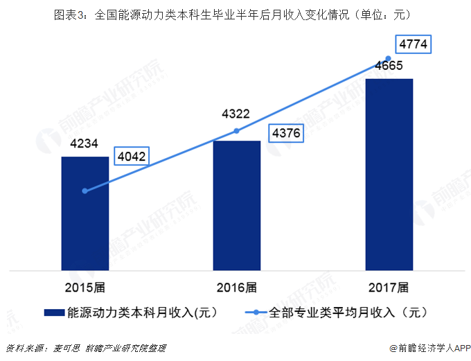 2019年高考志愿填报全解析--能源行业热门专业就业及薪酬情况(图3)