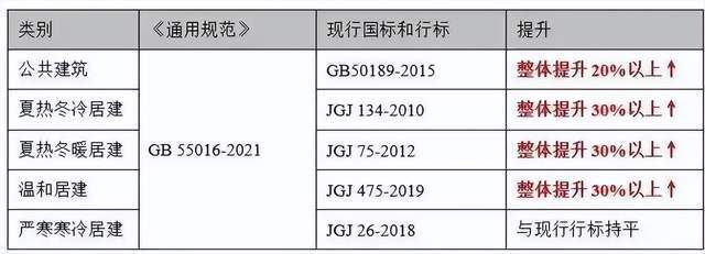 《建筑节能与可再生能源利用通用规范》今起实行！(图2)