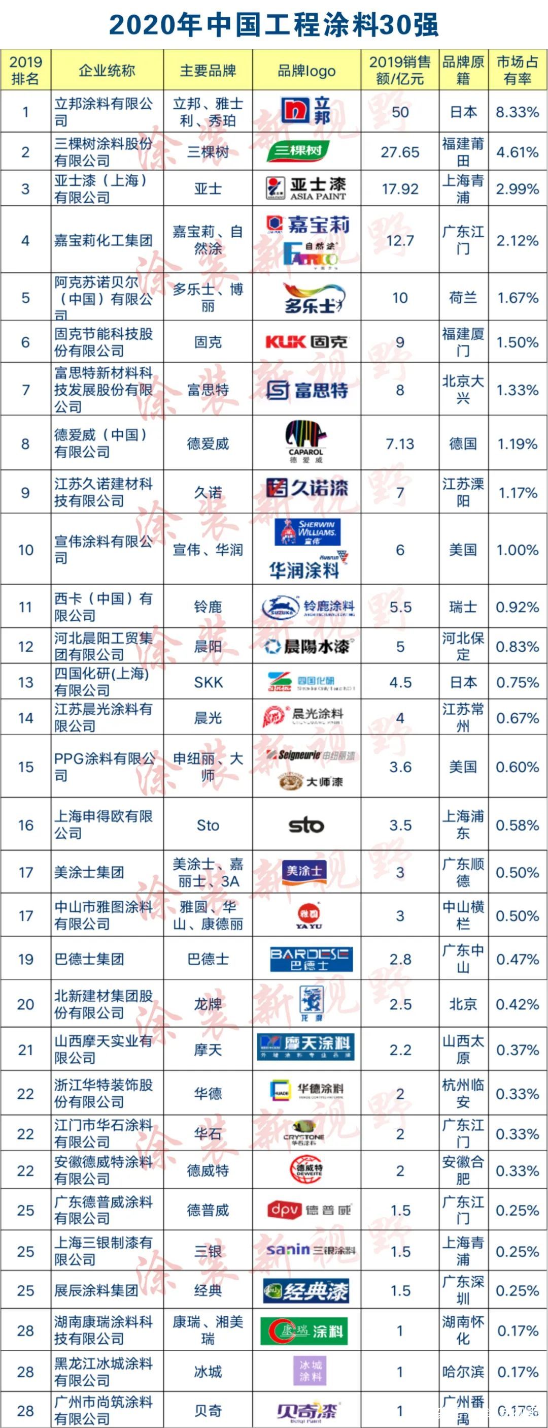 涂榜单 “2020年中国工程涂料30强”榜单出炉(图2)