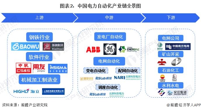 【干货】电力自动化行业产业链全景梳理及区域热力地图(图2)