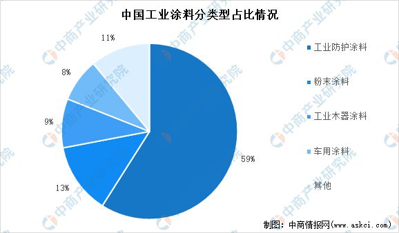 2022年涂料行业现状及市场竞争格局分析(图2)